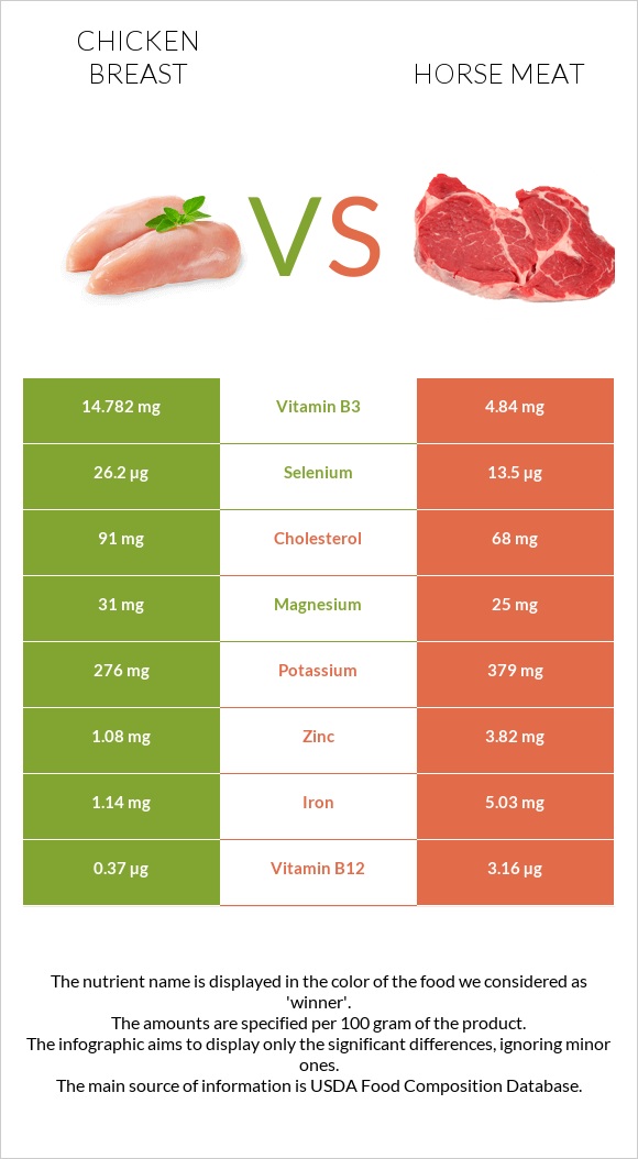 Chicken breast vs Horse meat infographic