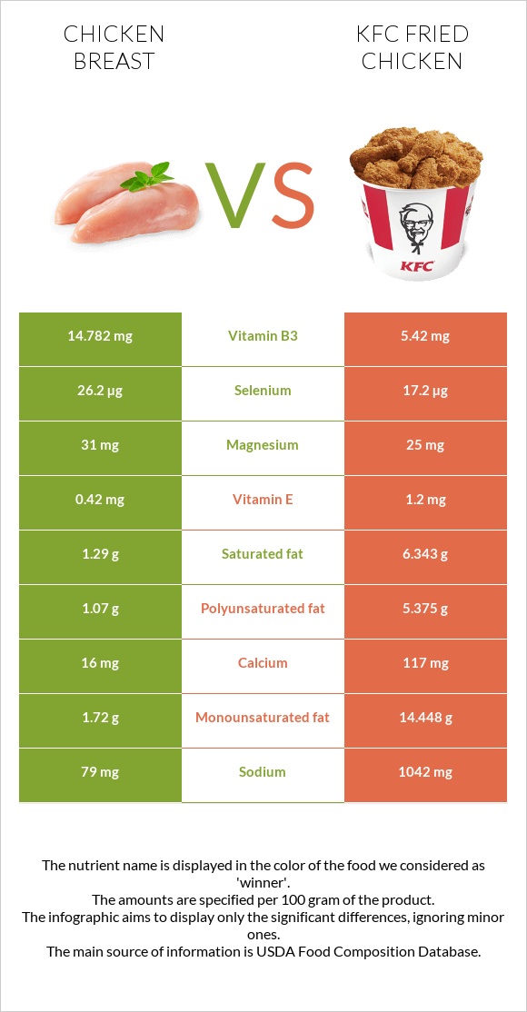 Chicken breast vs KFC Fried Chicken infographic