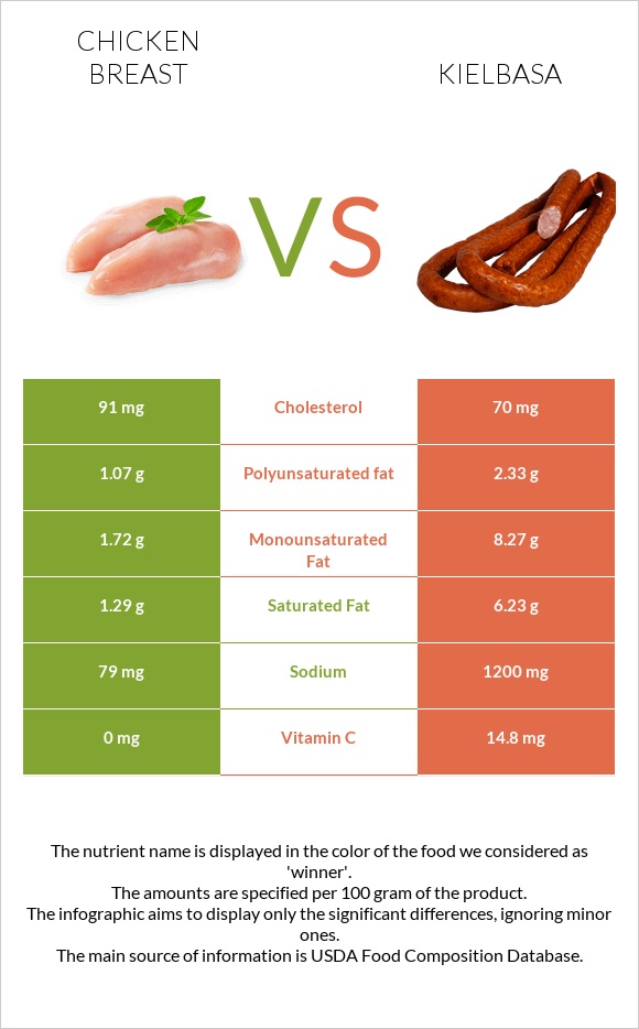 Chicken breast vs Kielbasa infographic