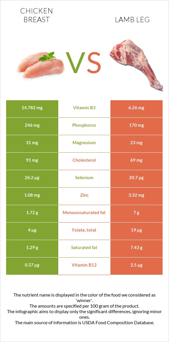 Chicken breast vs Lamb leg infographic