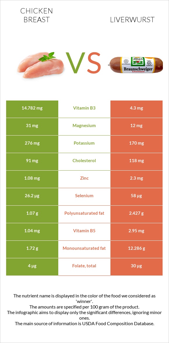 Chicken breast vs Liverwurst infographic