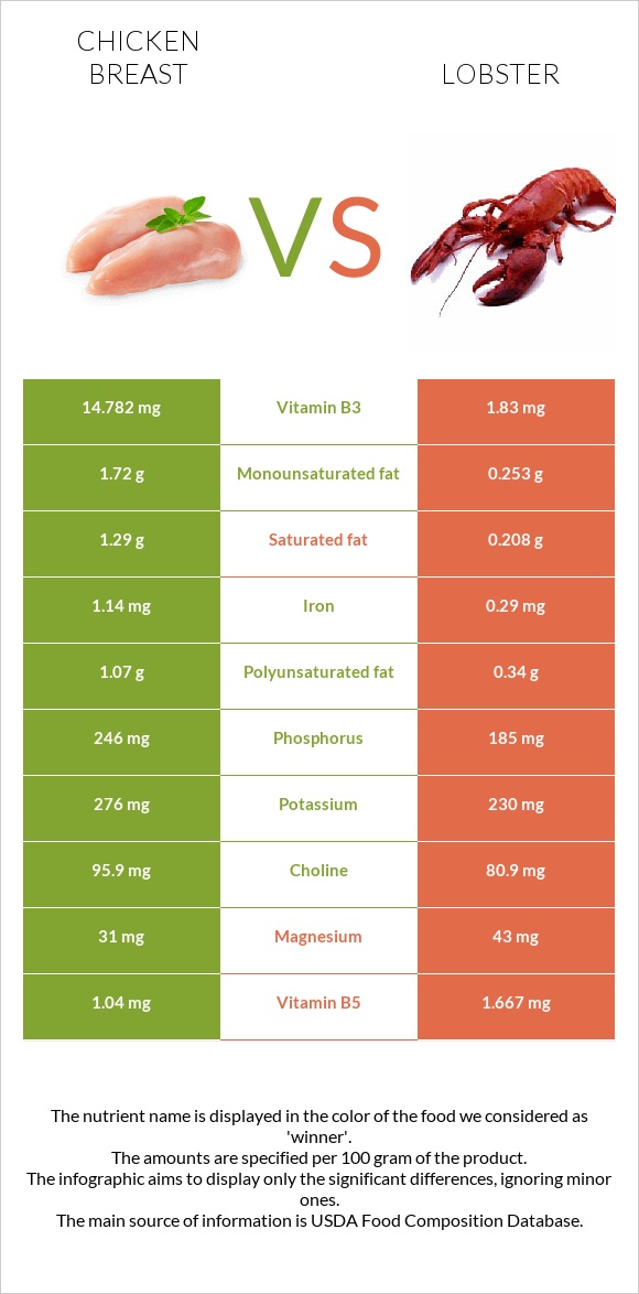 Chicken breast vs Lobster infographic