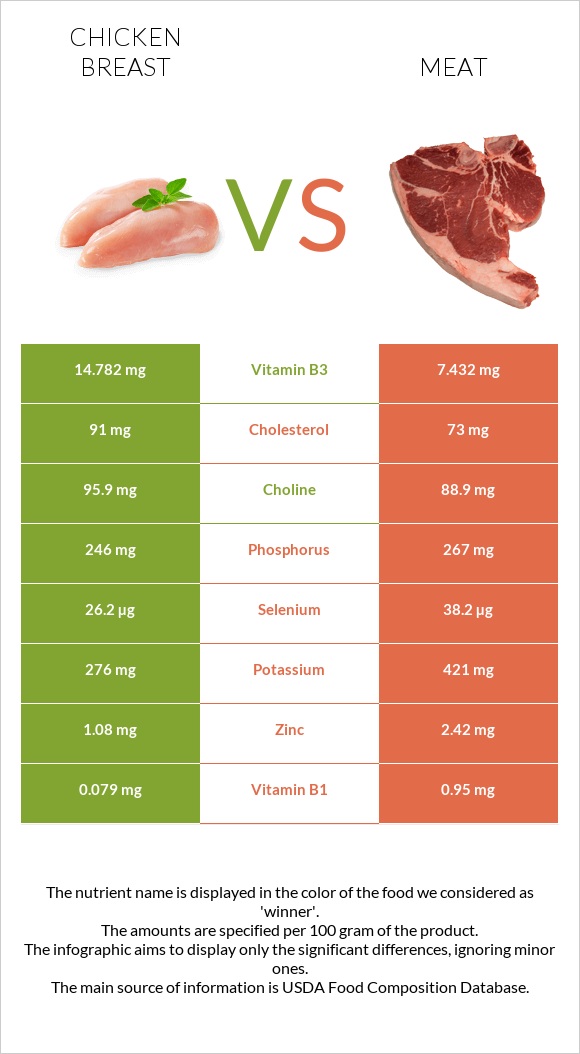 Chicken breast vs Pork Meat infographic