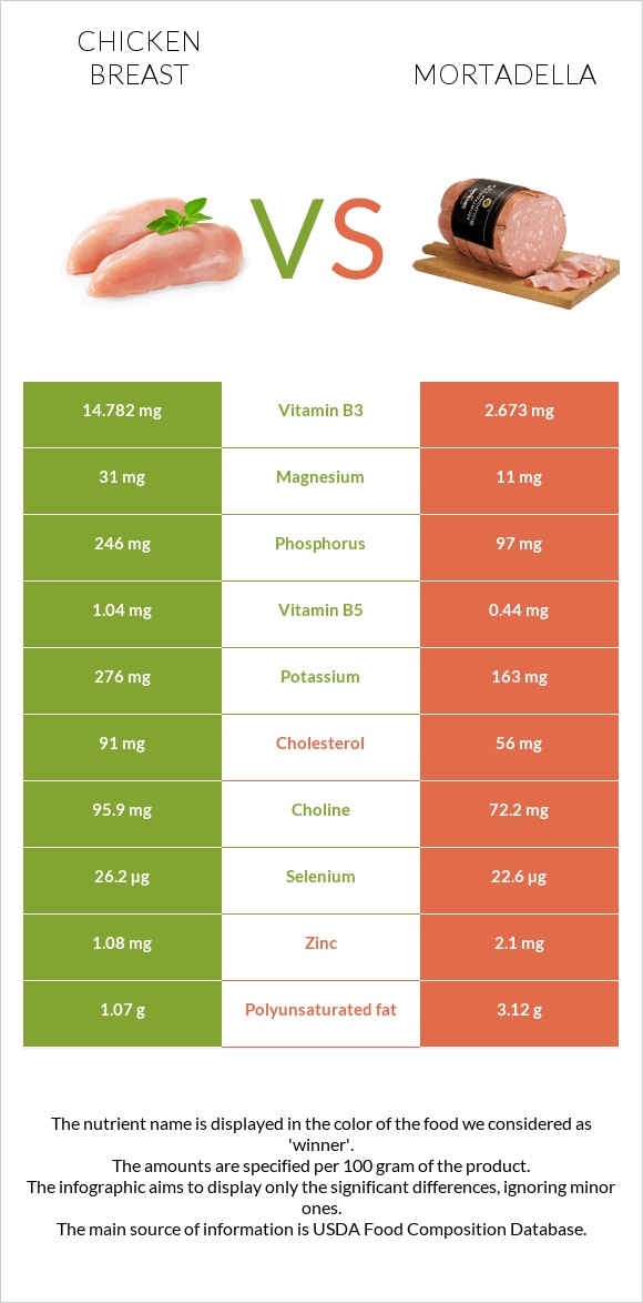 Հավի կրծքամիս vs Մորտադելա infographic