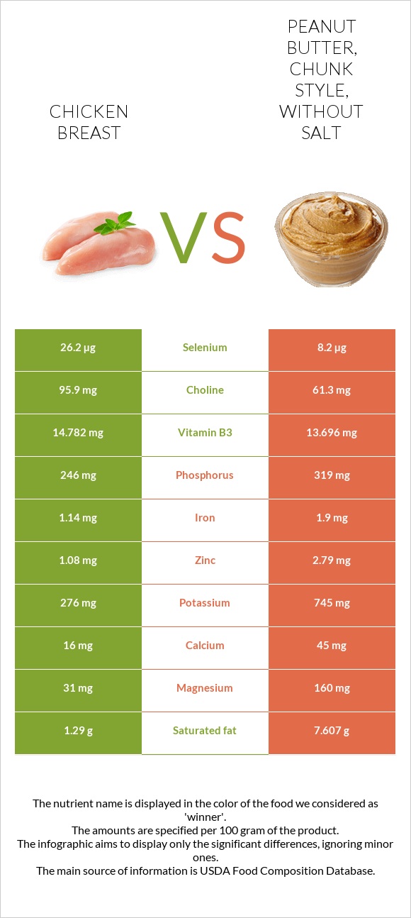 Chicken breast vs. Peanut butter, chunk style, without salt — InDepth