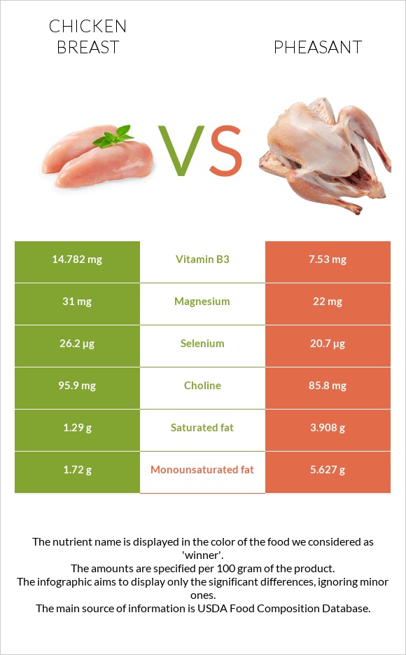 Chicken breast vs Pheasant infographic