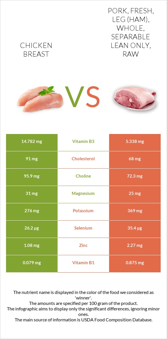 Chicken breast vs Pork, fresh, leg (ham), whole, separable lean only, raw infographic
