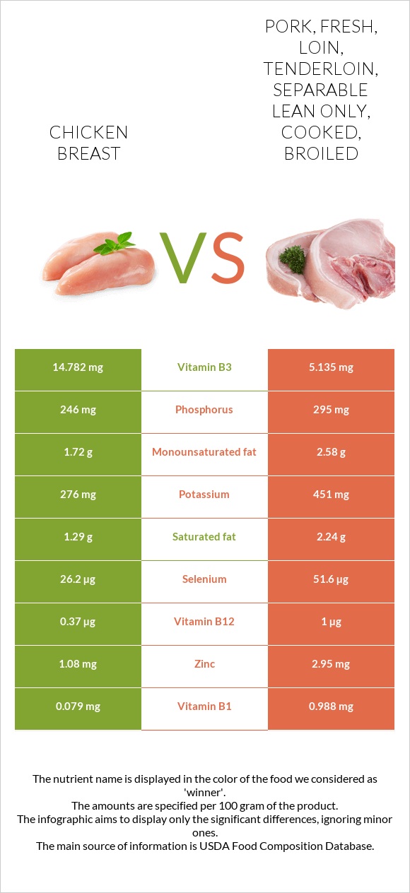 Chicken breast vs Pork, fresh, loin, tenderloin, separable lean only, cooked, broiled infographic