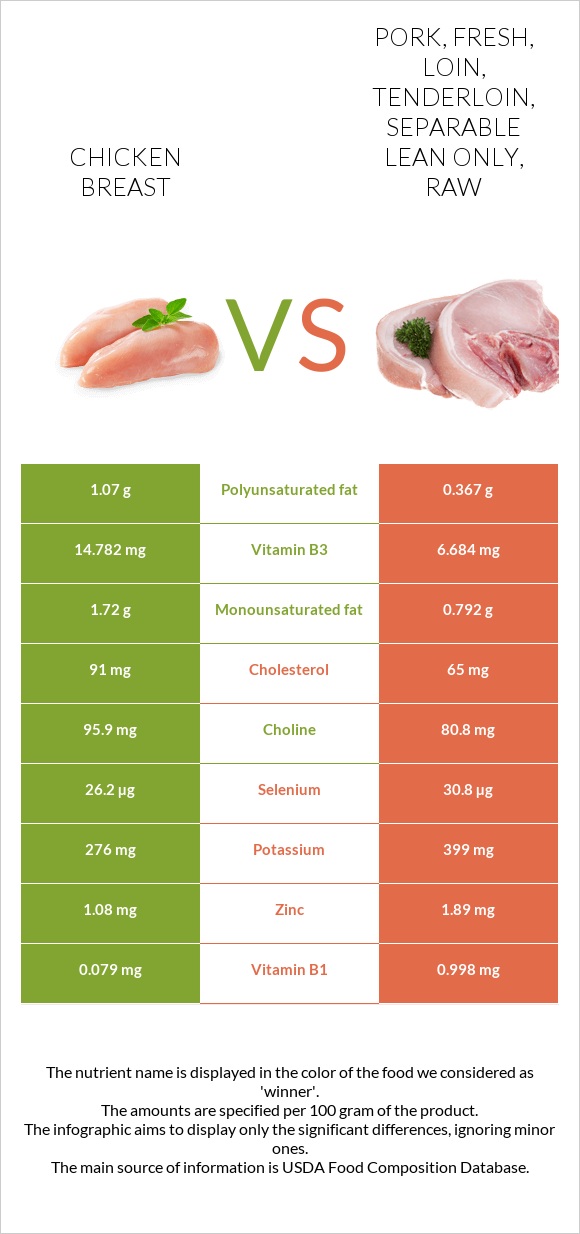 Chicken breast vs Pork, fresh, loin, tenderloin, separable lean only, raw infographic