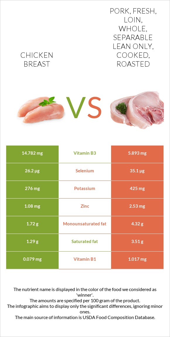 Chicken breast vs. Pork, fresh, loin, whole, separable lean only