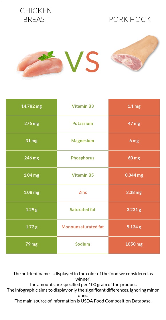 Հավի կրծքամիս vs Խոզի կոճ infographic