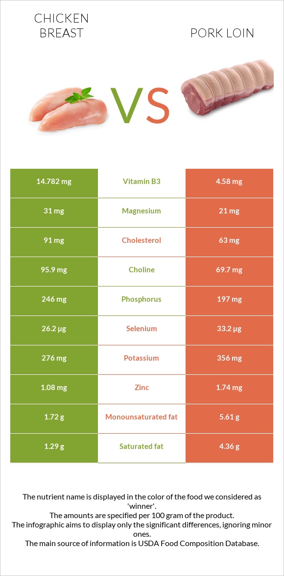 Հավի կրծքամիս vs Խոզի սուկի infographic