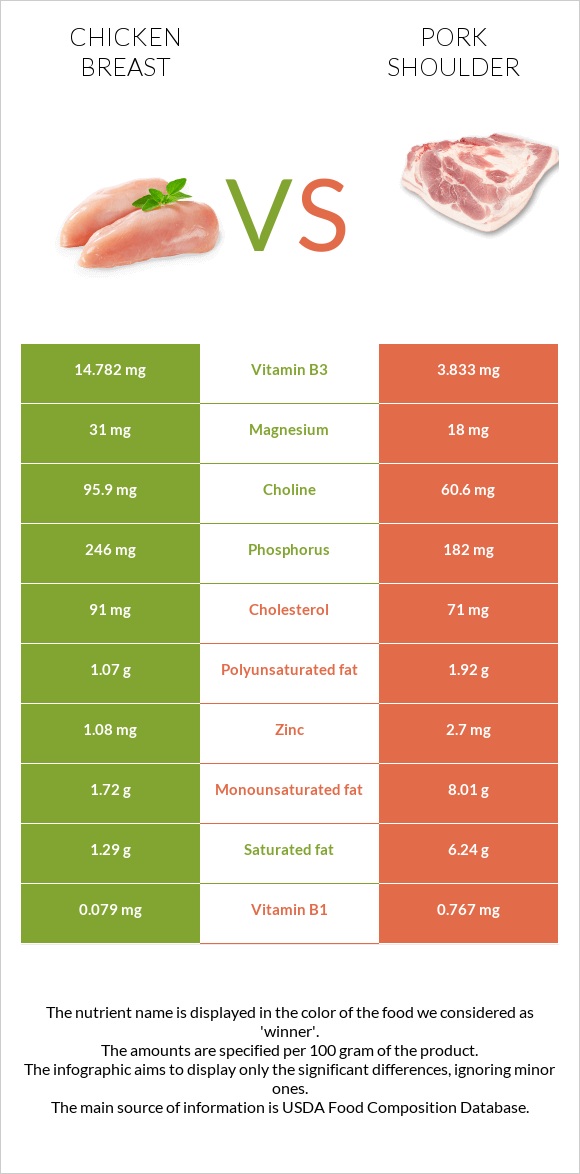 Հավի կրծքամիս vs Խոզի ուս infographic