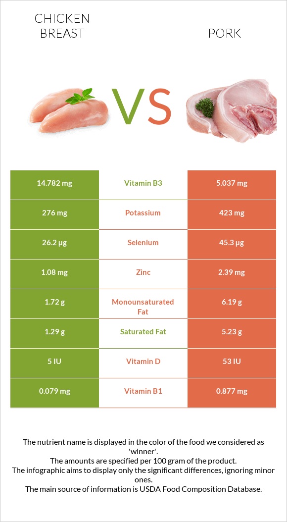 Chicken breast vs Pork infographic