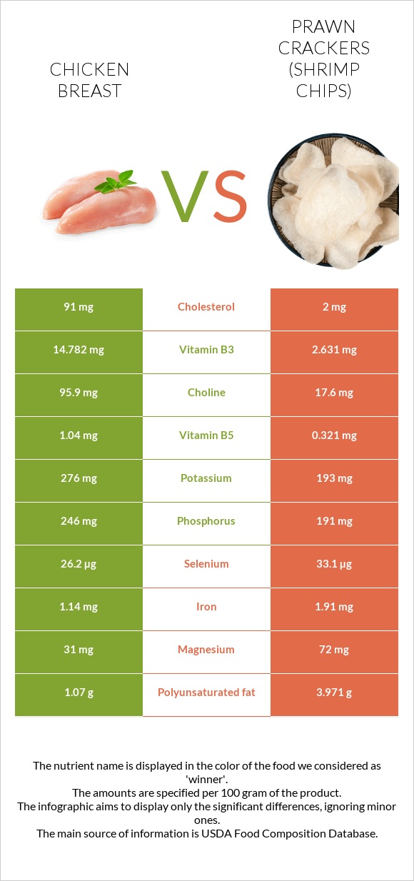 Chicken breast vs. Prawn crackers (Shrimp chips) — InDepth Nutrition