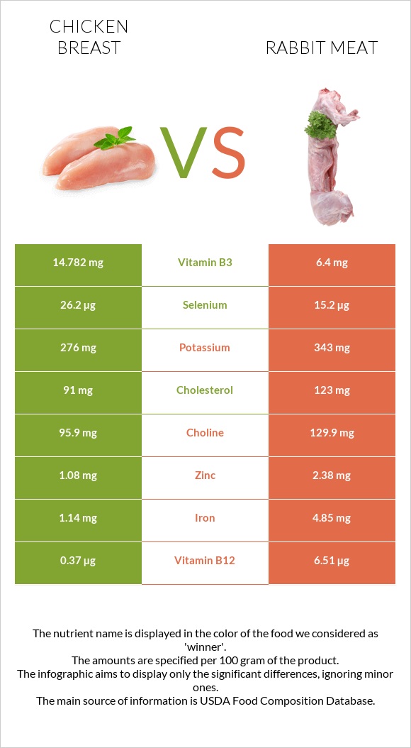 Chicken breast vs Rabbit Meat infographic