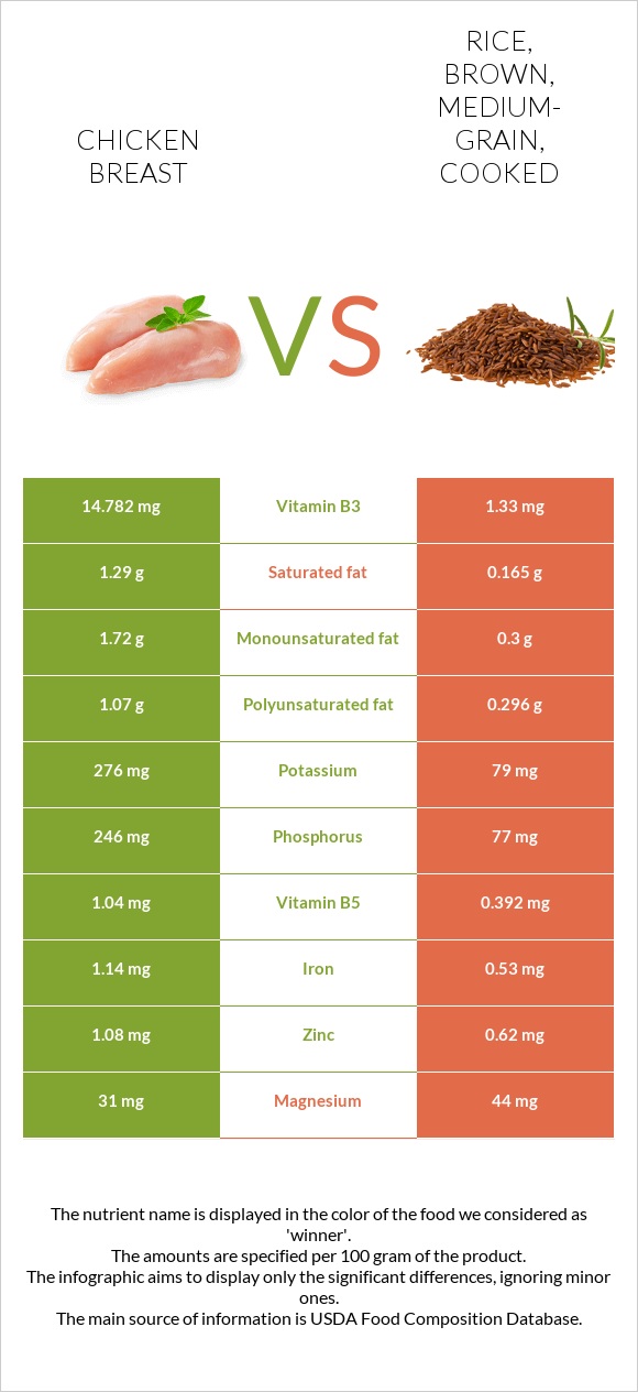 Chicken breast vs. Rice, brown, mediumgrain, cooked — InDepth