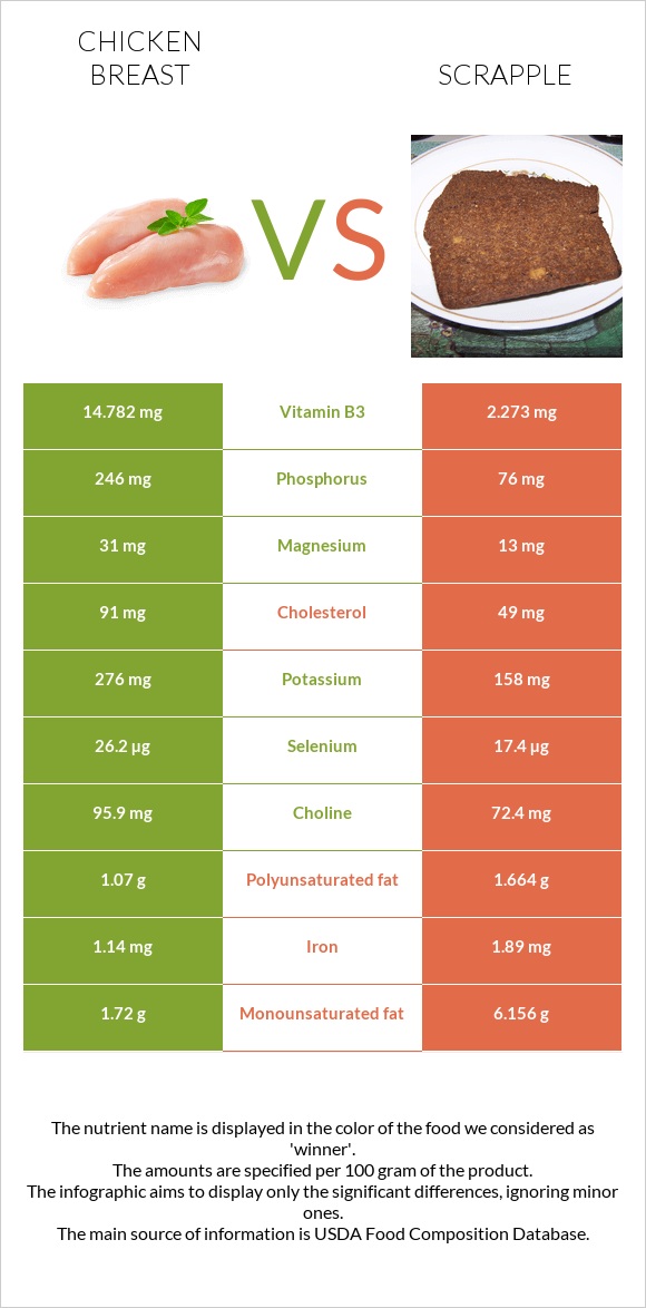 Chicken breast vs Scrapple infographic