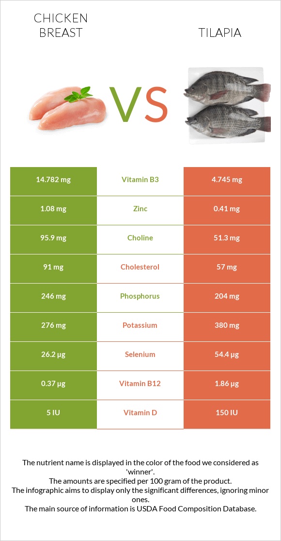 Chicken breast vs. Tilapia — InDepth Nutrition Comparison