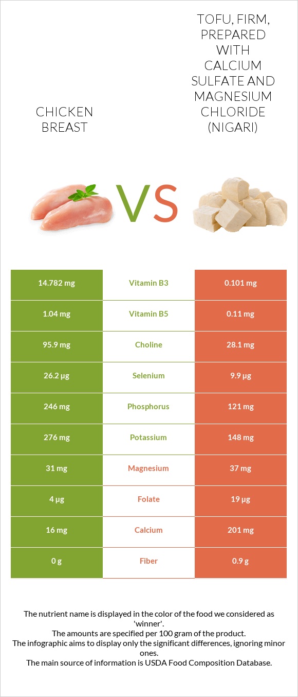 Chicken breast vs Tofu, firm, prepared with calcium sulfate and magnesium chloride (nigari) infographic