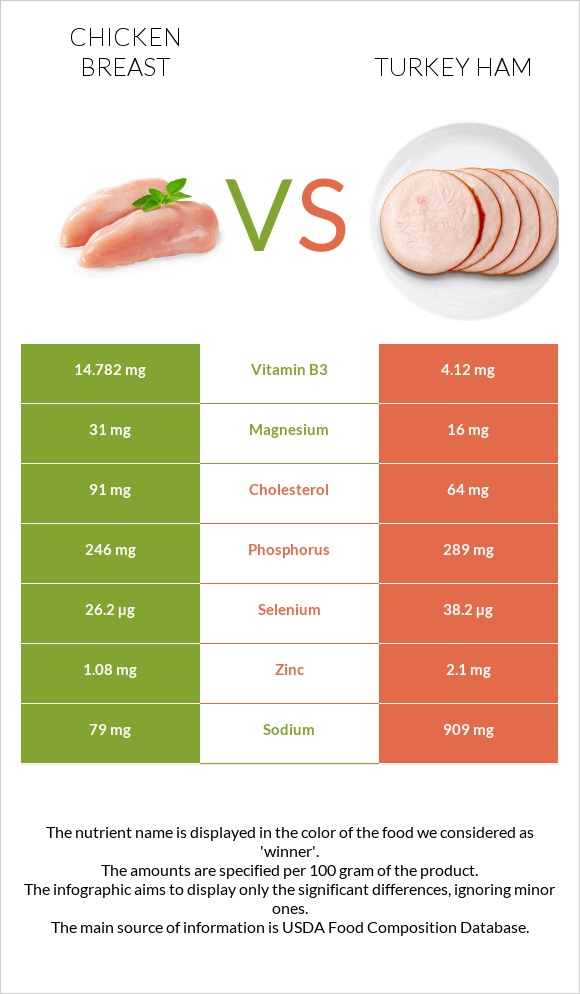 Chicken breast vs Turkey ham infographic
