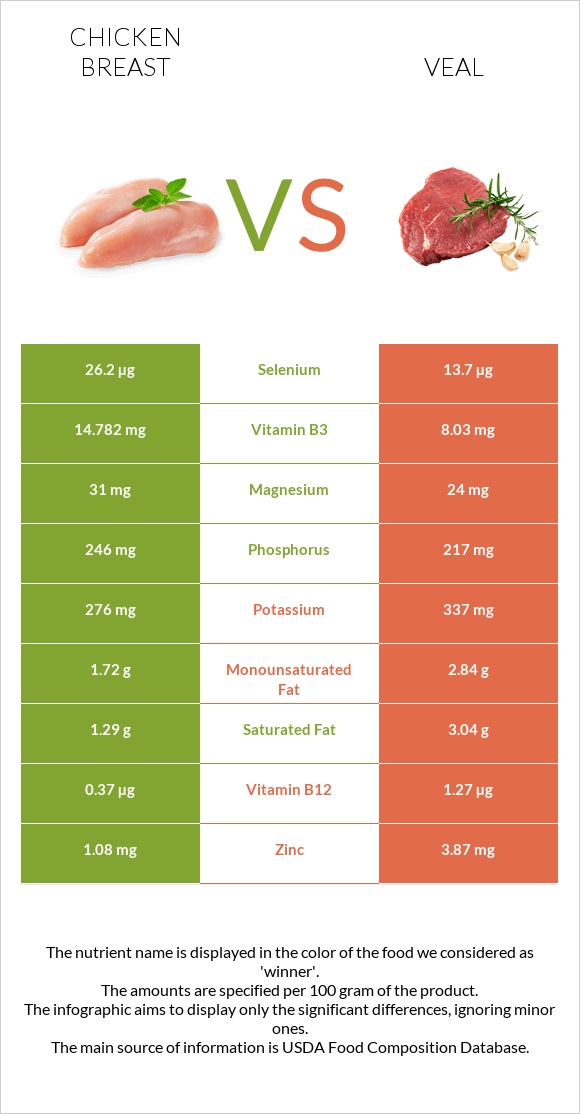 Հավի կրծքամիս vs Հորթի միս infographic