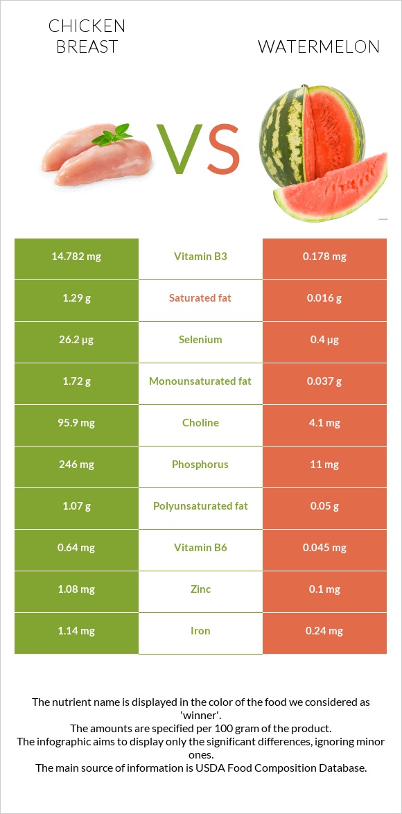 Chicken breast vs. Watermelon — InDepth Nutrition Comparison