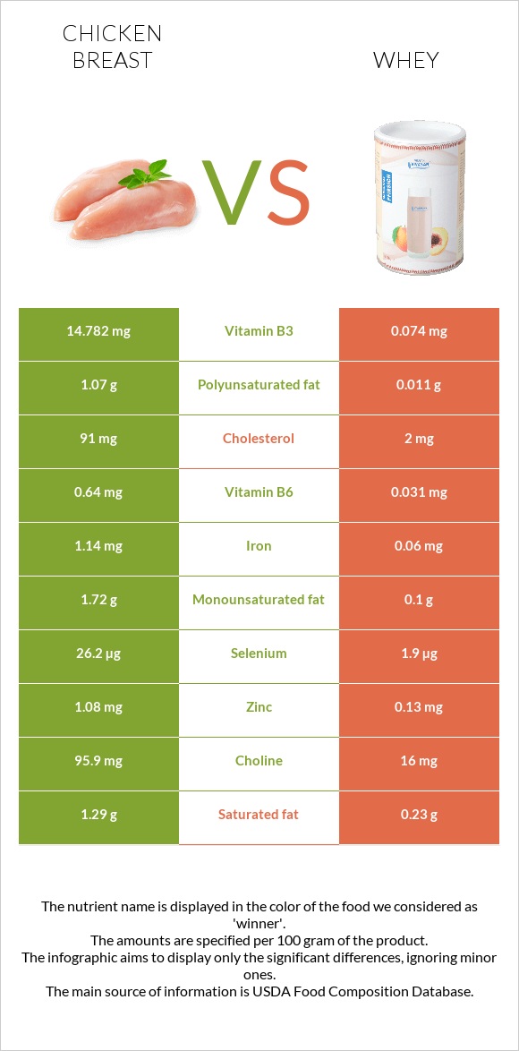 Chicken breast vs Whey infographic