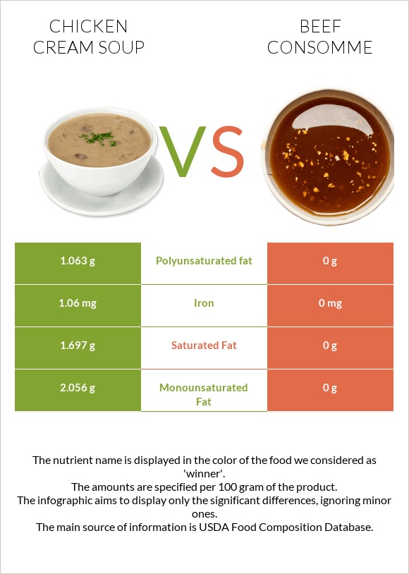 Chicken cream soup vs Beef consomme infographic