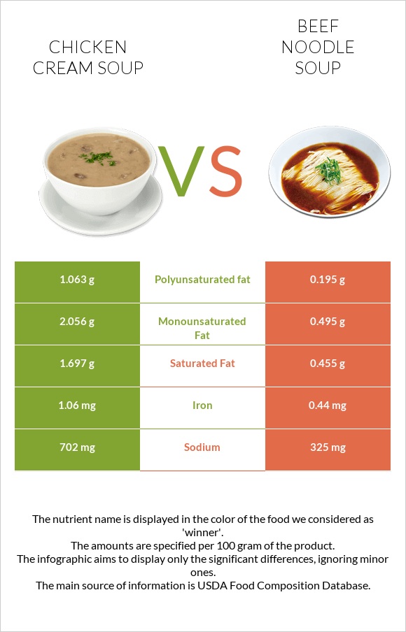 Chicken cream soup vs Beef noodle soup infographic