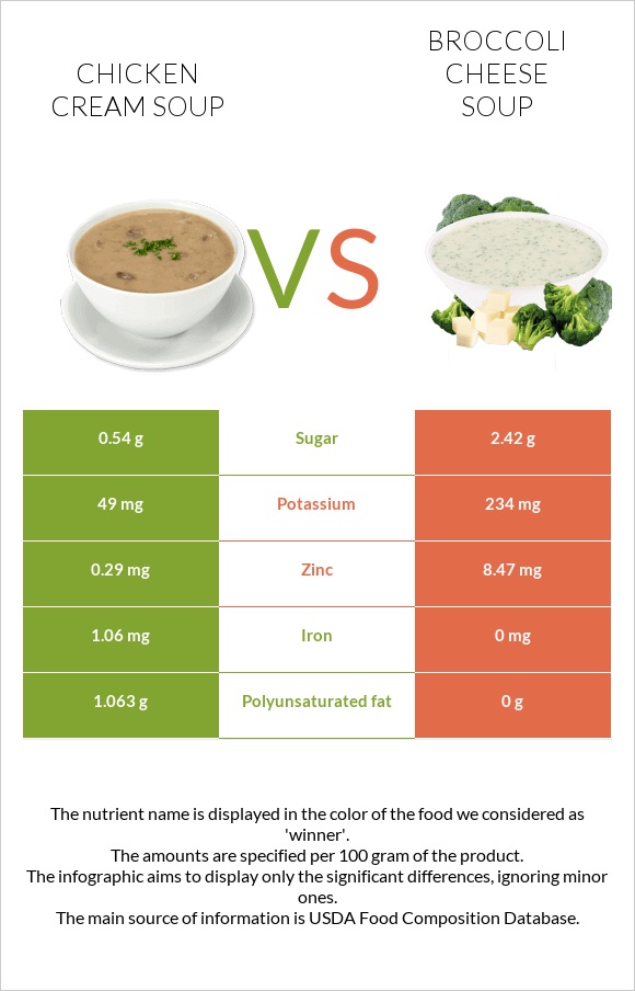 Chicken cream soup vs Broccoli cheese soup infographic