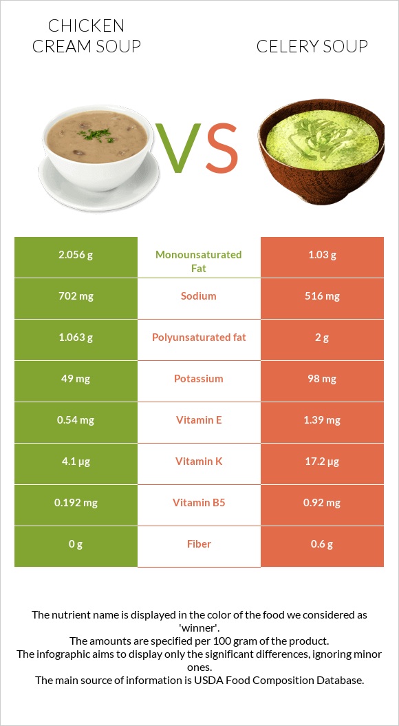 Chicken cream soup vs Celery soup infographic