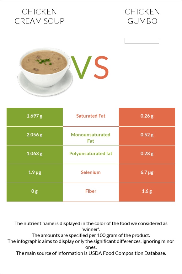 Chicken cream soup vs Chicken gumbo infographic