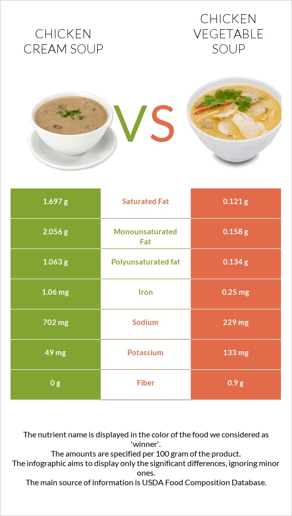 Հավի կրեմով ապուր vs Հավի մսով և բանջարեղենով ապուր infographic