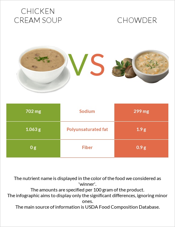 Chicken cream soup vs Chowder infographic