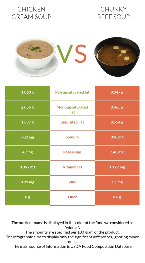 Chicken cream soup vs Chunky Beef Soup infographic