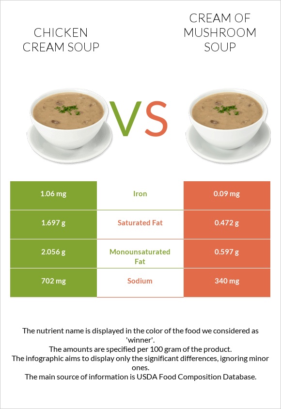 Chicken cream soup vs Cream of mushroom soup infographic