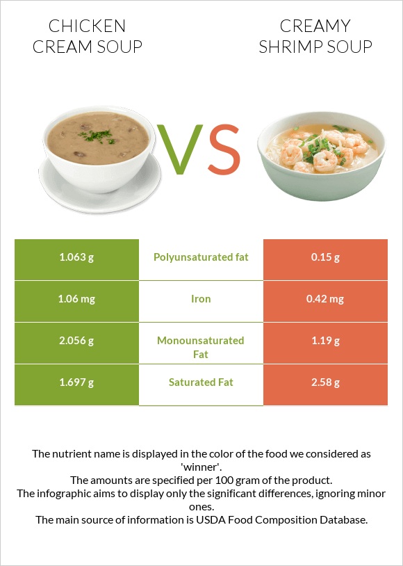 Chicken cream soup vs Creamy Shrimp Soup infographic