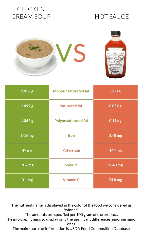 Chicken cream soup vs. Hot sauce — InDepth Nutrition Comparison