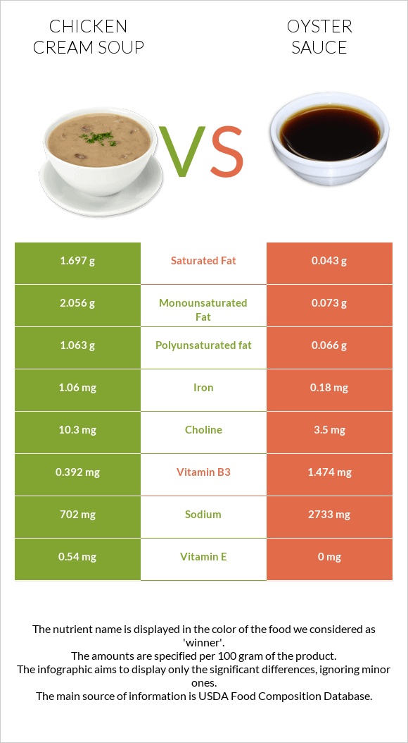 Chicken cream soup vs Oyster sauce infographic