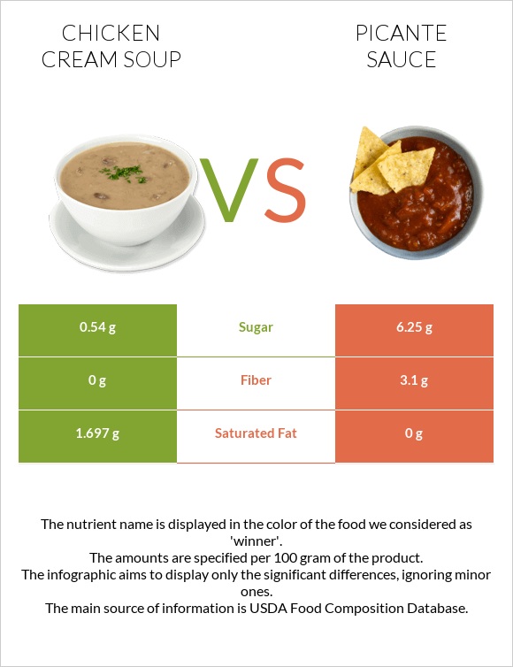 Chicken cream soup vs Picante sauce infographic