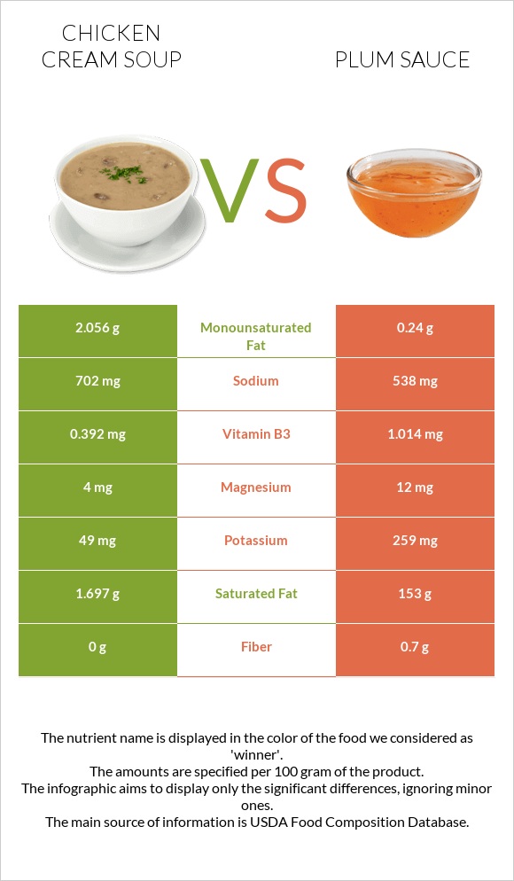 Chicken cream soup vs Plum sauce infographic
