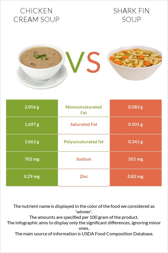 Chicken cream soup vs Shark fin soup infographic