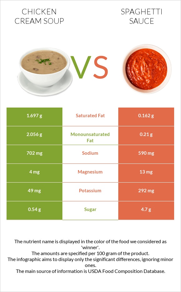 Chicken cream soup vs Spaghetti sauce infographic
