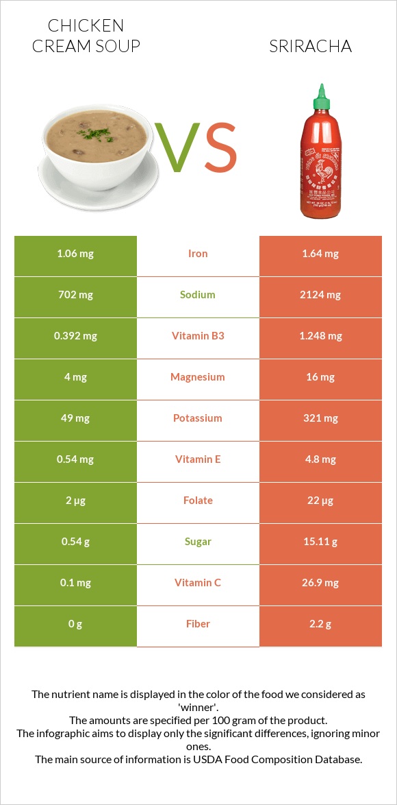 Chicken cream soup vs Sriracha infographic