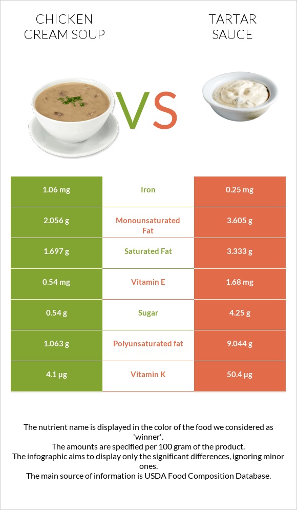 Հավի կրեմով ապուր vs Tartar sauce infographic