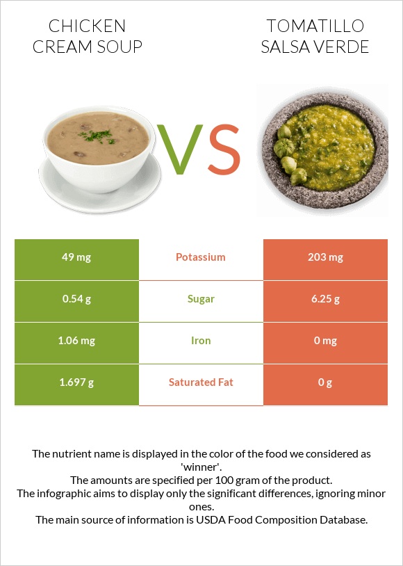 Հավի կրեմով ապուր vs Tomatillo Salsa Verde infographic