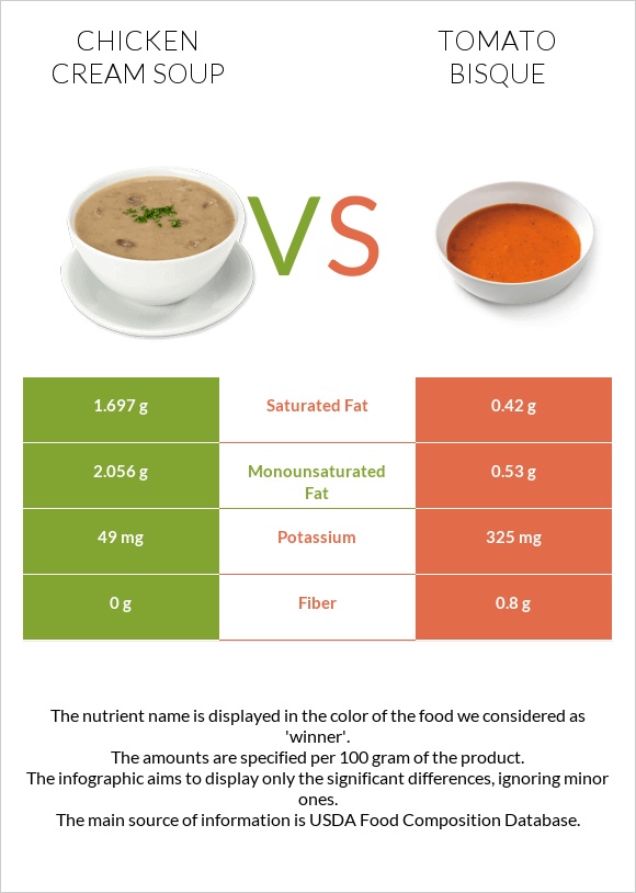 Chicken cream soup vs Tomato bisque infographic