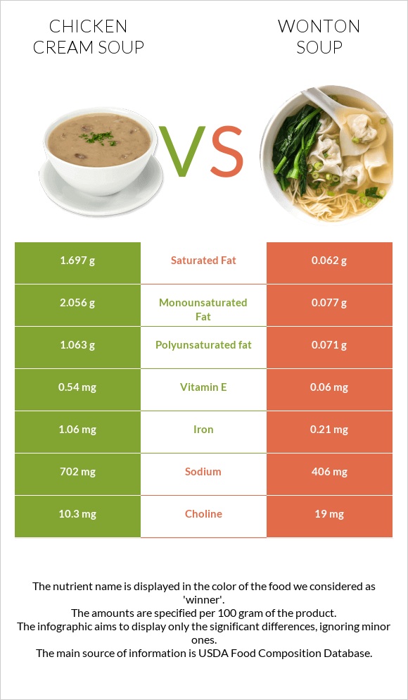 Հավի կրեմով ապուր vs Wonton soup infographic