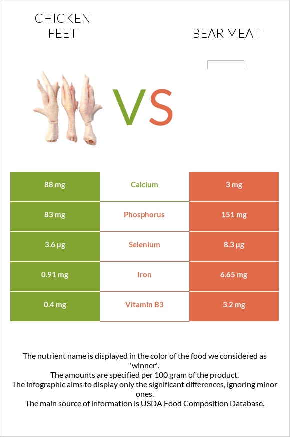 Chicken feet vs Bear meat infographic